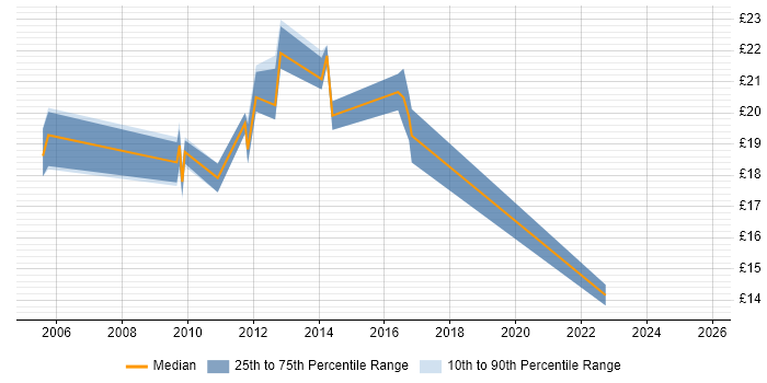 Contractor hourly rate distribution trend for jobs in Doncaster citing Problem-Solving Contractor hourly rate distribution trend for jobs in Doncaster citing Problem-Solving