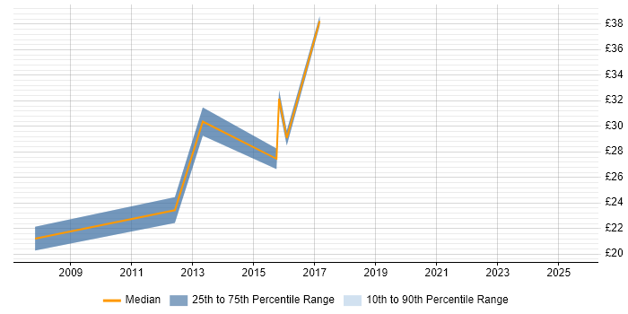 Contractor hourly rate distribution trend for jobs in Doncaster citing Project Management Contractor hourly rate distribution trend for jobs in Doncaster citing Project Management