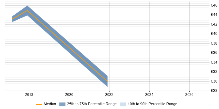 Contractor hourly rate distribution trend for Project Manager job vacancies in Doncaster