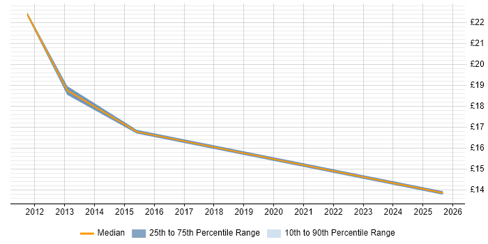 Contractor hourly rate distribution trend for jobs in Doncaster citing QA