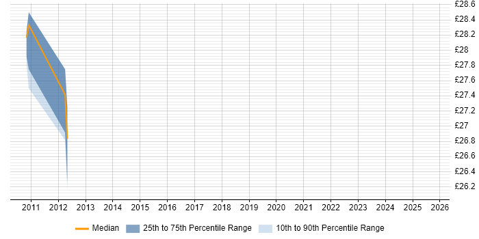 Contractor hourly rate distribution trend for jobs in Doncaster citing Red Hat Enterprise Linux