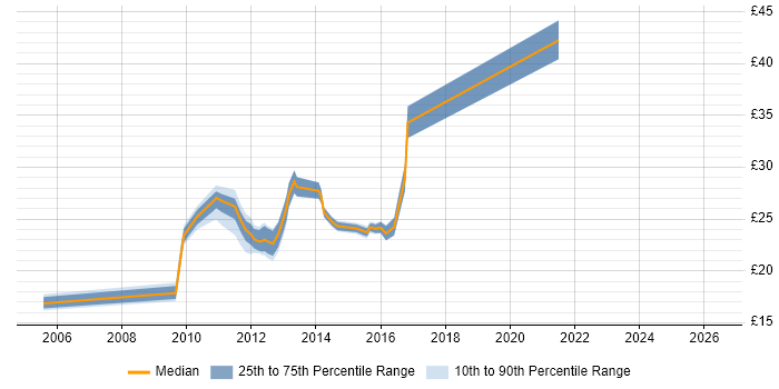 Contractor hourly rate distribution trend for jobs in Doncaster citing SC Cleared