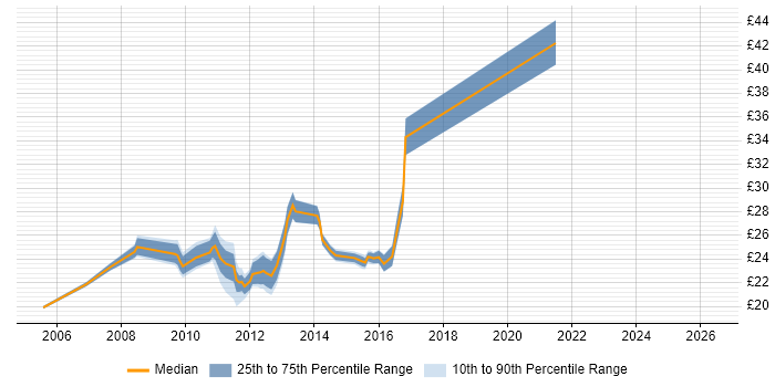 Contractor hourly rate distribution trend for jobs in Doncaster citing Security Cleared