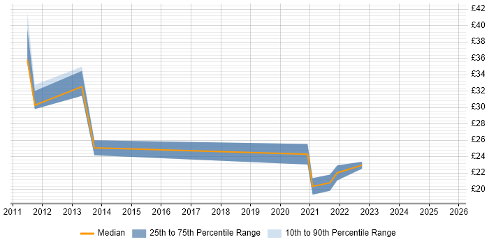Contractor hourly rate distribution trend for Senior job vacancies in Doncaster
