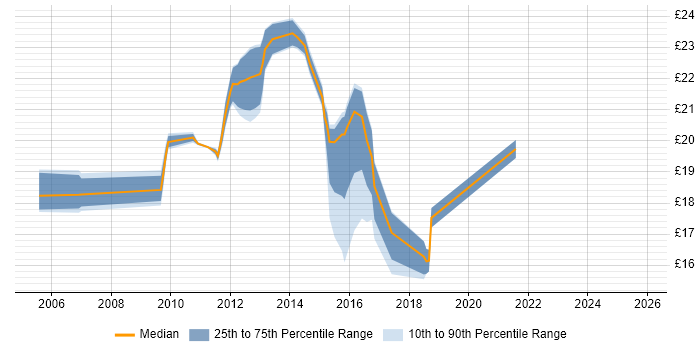 Contractor hourly rate distribution trend for Service Analyst job vacancies in Doncaster
