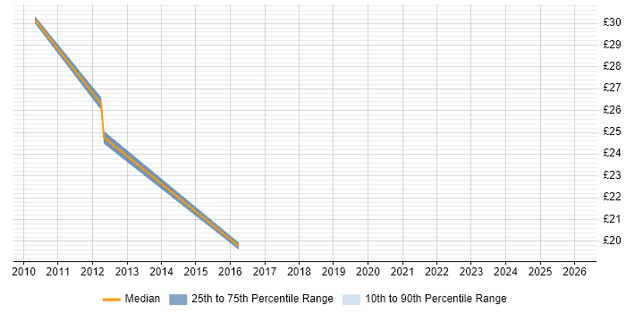 Contractor hourly rate distribution trend for jobs in Doncaster citing Service Delivery
