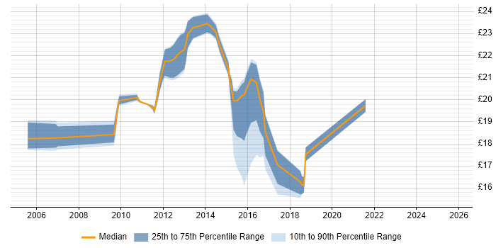 Contractor hourly rate distribution trend for Service Desk Analyst job vacancies in Doncaster