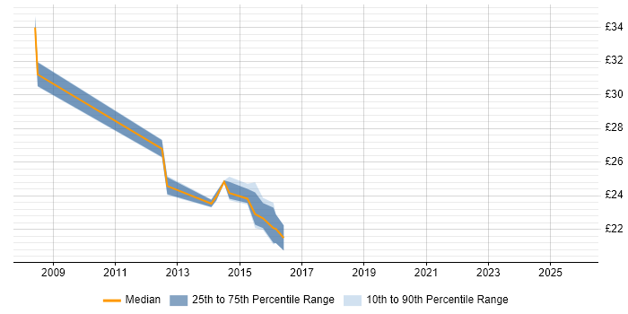 Contractor hourly rate distribution trend for jobs in Doncaster citing SharePoint