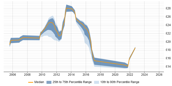 Contractor hourly rate distribution trend for jobs in Doncaster citing SLA