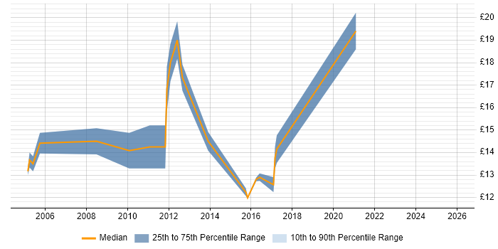Contractor hourly rate distribution trend for Support Engineer job vacancies in Doncaster