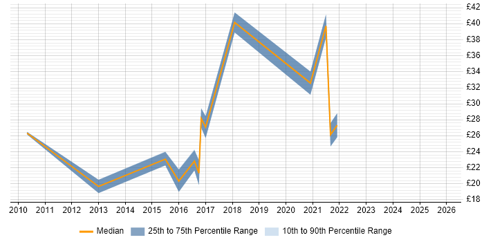 Contractor hourly rate distribution trend for jobs in Doncaster citing VMware