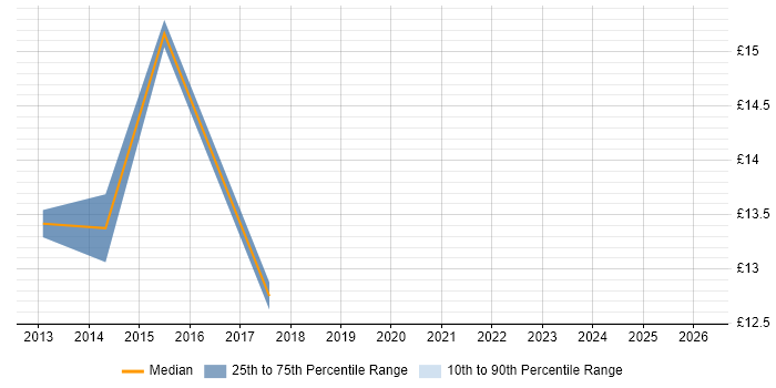 Contractor hourly rate distribution trend for jobs in Doncaster citing VoIP