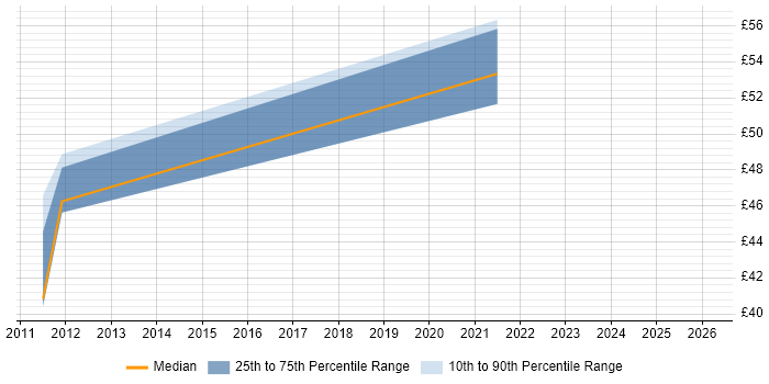 Contractor hourly rate distribution trend for jobs in Doncaster citing WAN