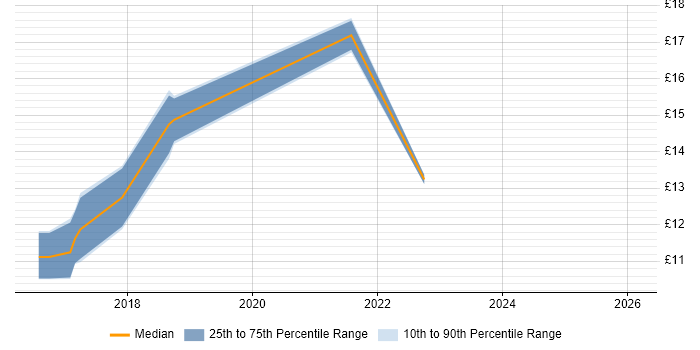Contractor hourly rate distribution trend for jobs in Doncaster citing Windows 10