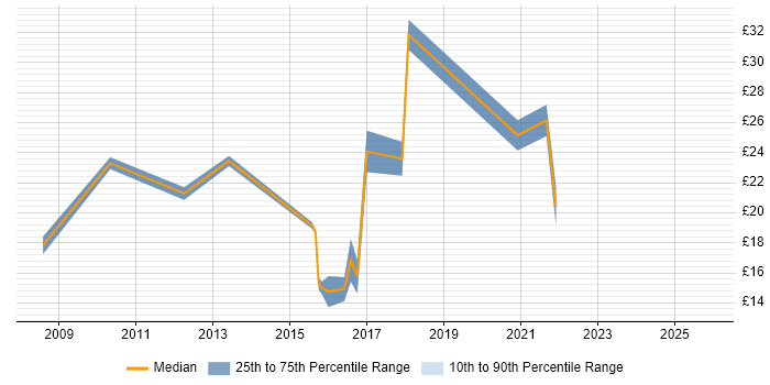 Contractor hourly rate distribution trend for jobs in Doncaster citing Windows Server