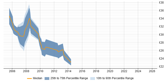 Contractor hourly rate distribution trend for .NET Developer job vacancies in South Yorkshire