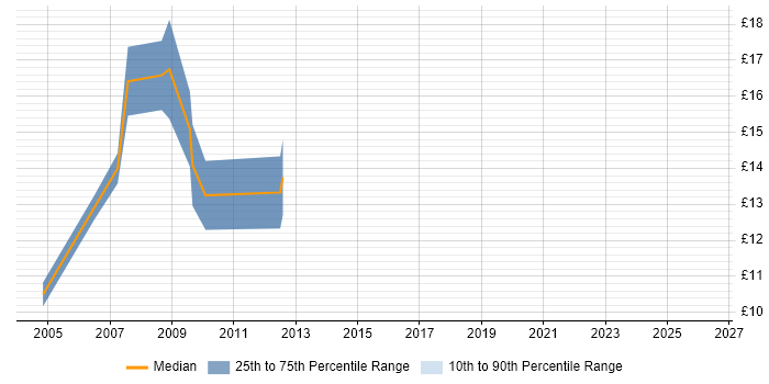 Contractor hourly rate distribution trend for jobs in South Yorkshire citing Dreamweaver