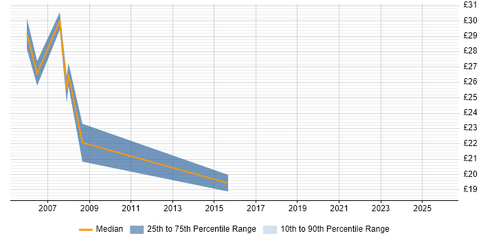 Contractor hourly rate distribution trend for jobs in South Yorkshire citing e-Learning