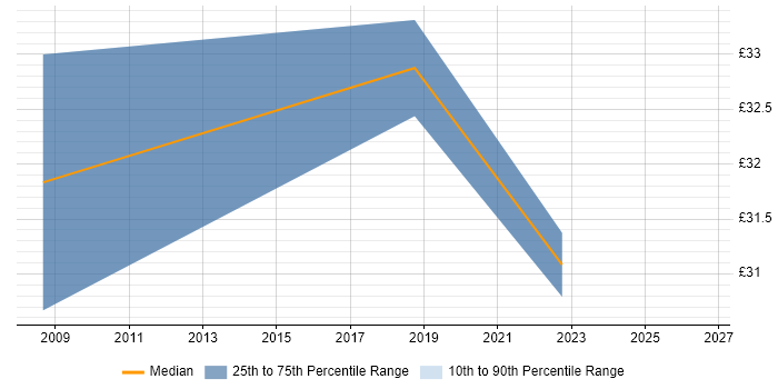 Contractor hourly rate distribution trend for Electrical Engineer job vacancies in South Yorkshire