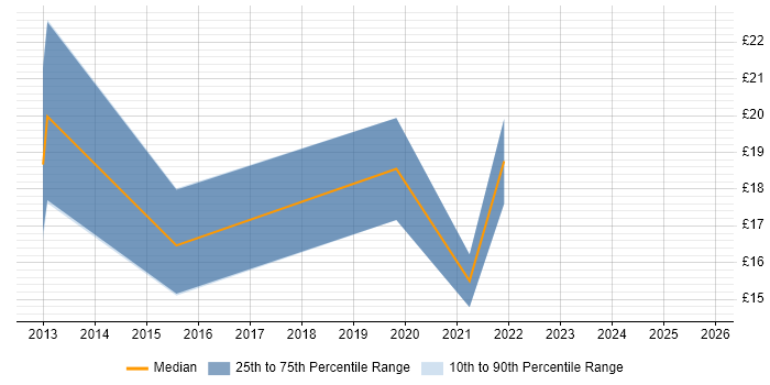 Contractor hourly rate distribution trend for jobs in South Yorkshire citing Electronic Patient Records