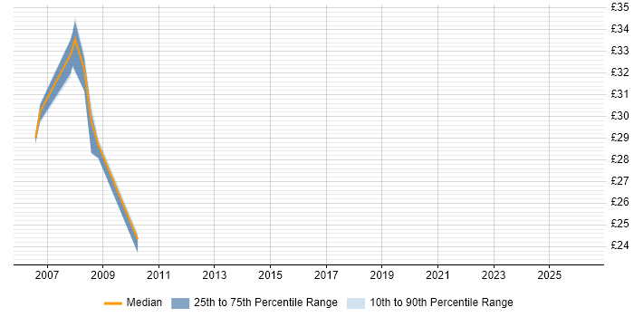 Contractor hourly rate distribution trend for jobs in South Yorkshire citing EMC NetWorker