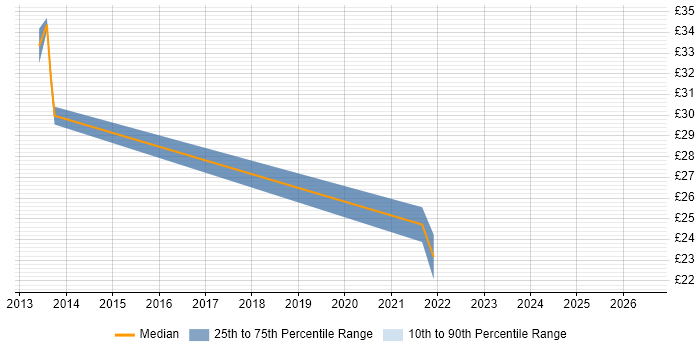 Contractor hourly rate distribution trend for jobs in South Yorkshire citing EqualLogic