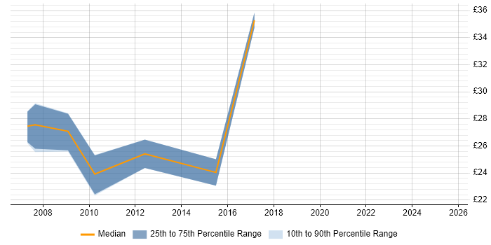 Contractor hourly rate distribution trend for jobs in South Yorkshire citing ERP Contractor hourly rate distribution trend for jobs in South Yorkshire citing ERP