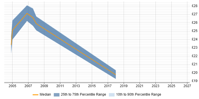 Contractor hourly rate distribution trend for jobs in South Yorkshire citing Escalation Management