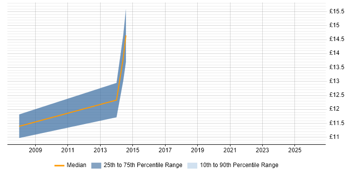 Contractor hourly rate distribution trend for Excel Analyst job vacancies in South Yorkshire