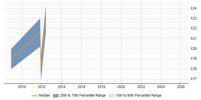 Contractor hourly rate distribution trend for Exchange Engineer job vacancies in South Yorkshire