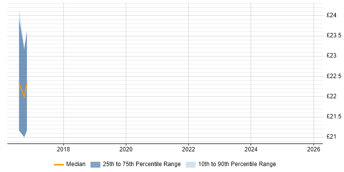 Contractor hourly rate distribution trend for jobs in South Yorkshire citing Exchange Server 2013