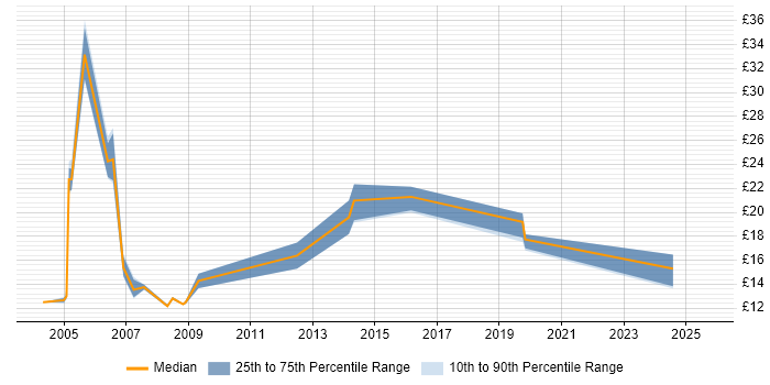 Contractor hourly rate distribution trend for Field Service Engineer job vacancies in South Yorkshire Contractor hourly rate distribution trend for Field Service Engineer job vacancies in South Yorkshire