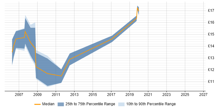 Contractor hourly rate distribution trend for Field Support Engineer job vacancies in South Yorkshire