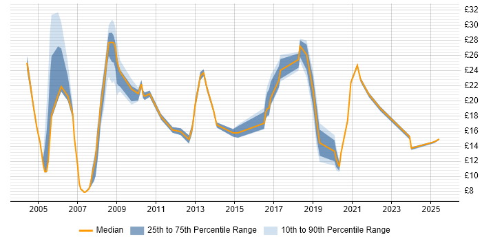 Contractor hourly rate distribution trend for jobs in South Yorkshire citing Finance