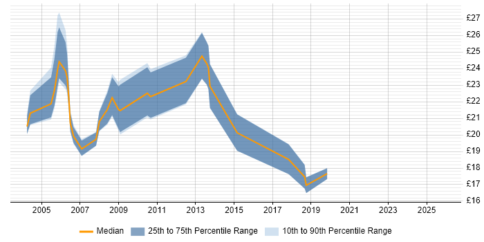 Contractor hourly rate distribution trend for jobs in South Yorkshire citing Firewall