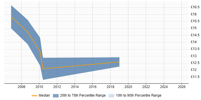 Contractor hourly rate distribution trend for jobs in South Yorkshire citing Front End Development