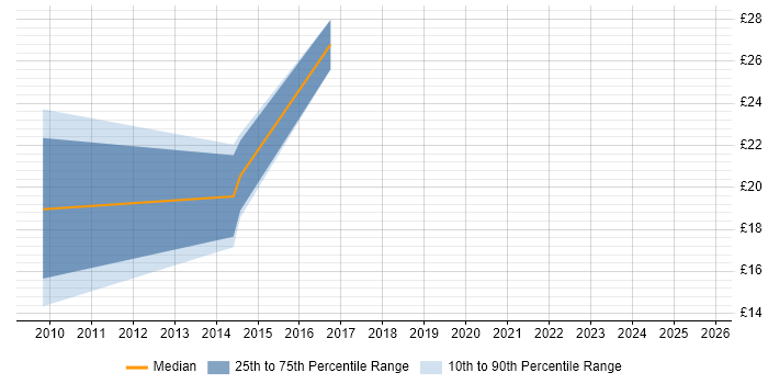 Contractor hourly rate distribution trend for jobs in South Yorkshire citing GAP Analysis Contractor hourly rate distribution trend for jobs in South Yorkshire citing GAP Analysis