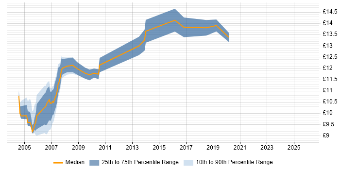 Contractor hourly rate distribution trend for Help Desk Analyst job vacancies in South Yorkshire