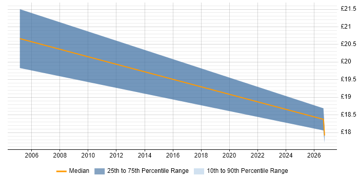 Contractor hourly rate distribution trend for jobs in South Yorkshire citing HP APS