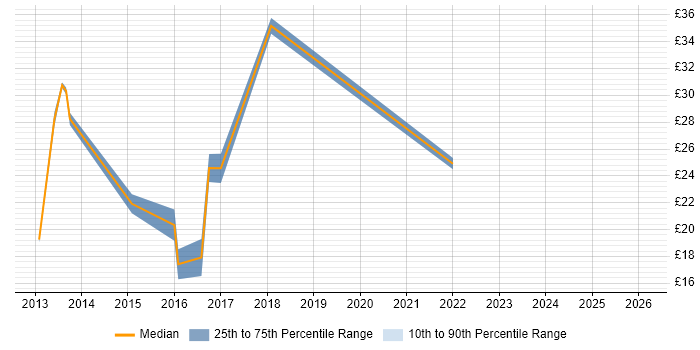 Contractor hourly rate distribution trend for jobs in South Yorkshire citing Hyper-V