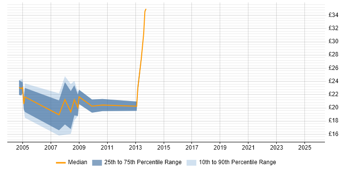 Contractor hourly rate distribution trend for jobs in South Yorkshire citing IIS Contractor hourly rate distribution trend for jobs in South Yorkshire citing IIS