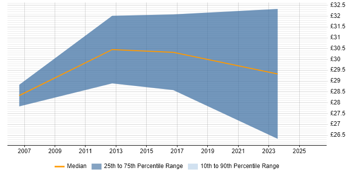 Contractor hourly rate distribution trend for Implementation Manager job vacancies in South Yorkshire