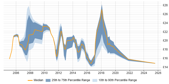 Contractor hourly rate distribution trend for jobs in South Yorkshire citing Incident Management Contractor hourly rate distribution trend for jobs in South Yorkshire citing Incident Management