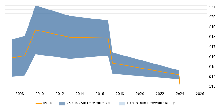 Contractor hourly rate distribution trend for jobs in South Yorkshire citing Information Governance