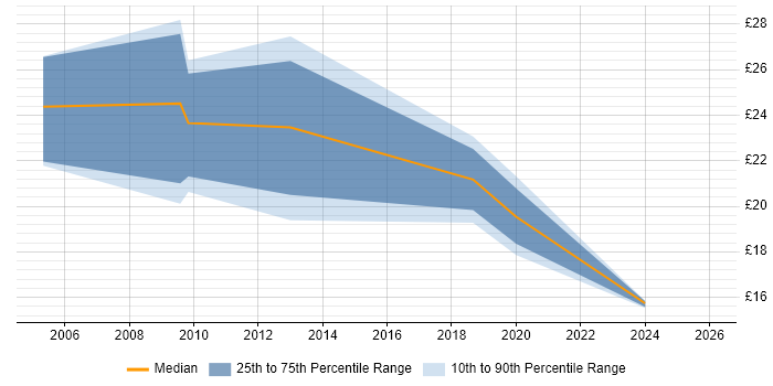 Contractor hourly rate distribution trend for jobs in South Yorkshire citing Information Management