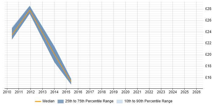 Contractor hourly rate distribution trend for jobs in South Yorkshire citing Information Security
