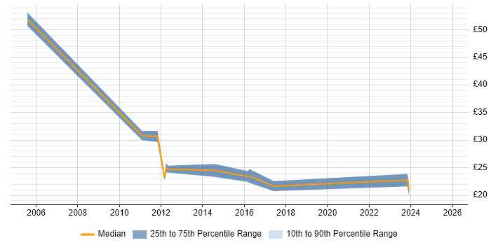 Contractor hourly rate distribution trend for Infrastructure Engineer job vacancies in South Yorkshire