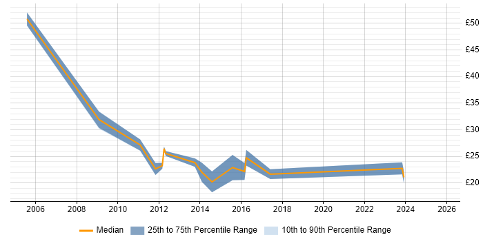 Contractor hourly rate distribution trend for jobs in South Yorkshire citing Infrastructure Engineering