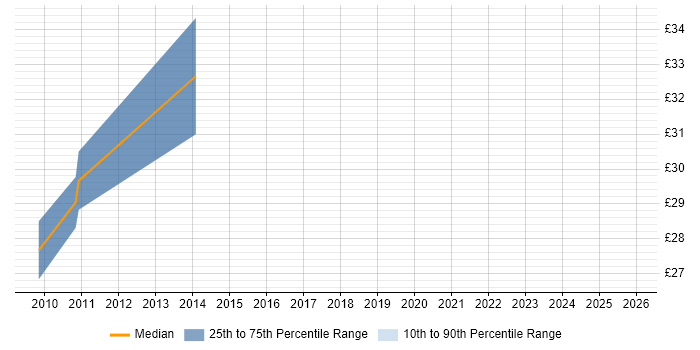 Contractor hourly rate distribution trend for jobs in South Yorkshire citing Infrastructure Management