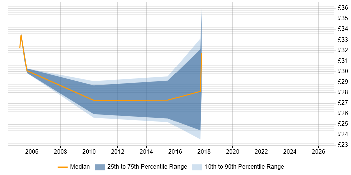 Contractor hourly rate distribution trend for Infrastructure Manager job vacancies in South Yorkshire